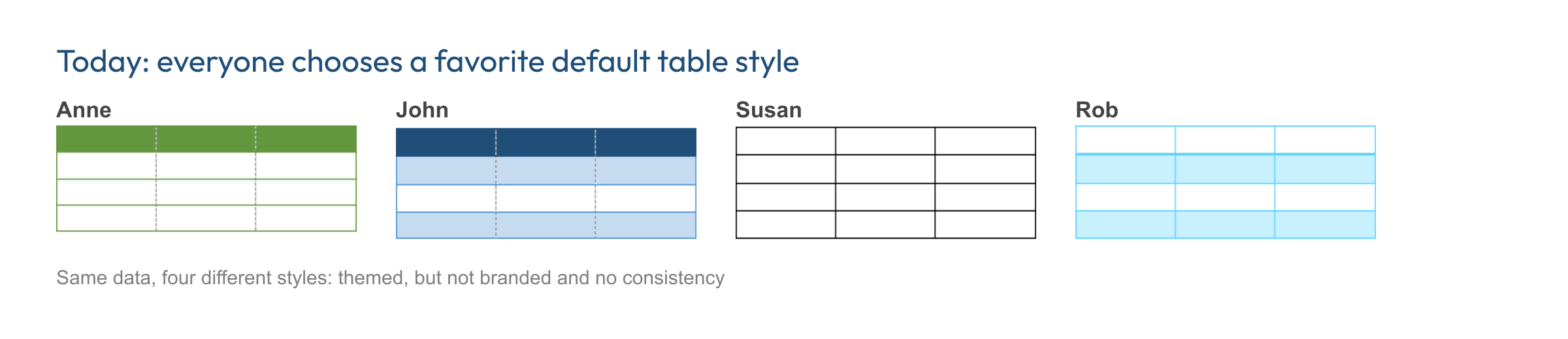 Four colleagues, four different table styles: themed, but not branded and no consistency