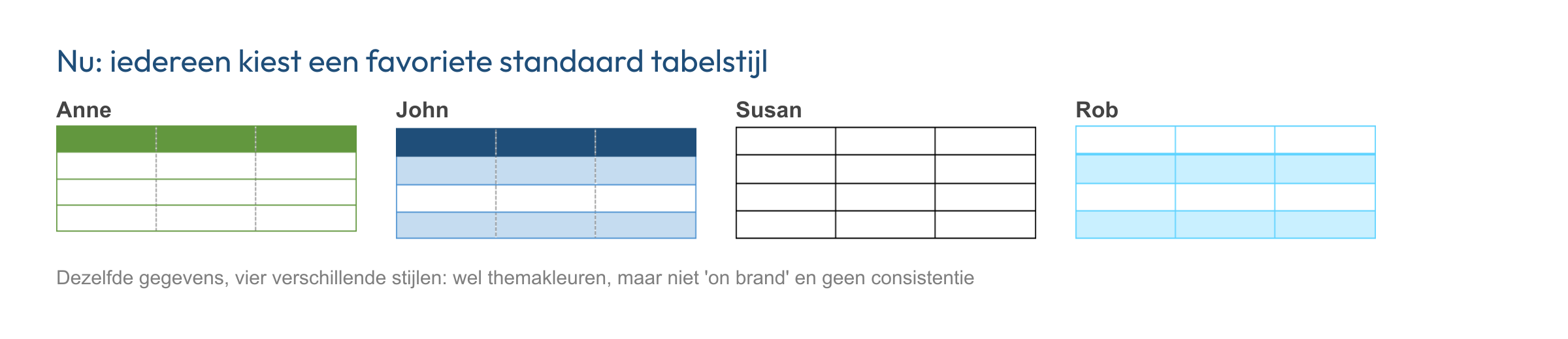 Vier collega's, vier verschillende tabelstijlen: wel themakleuren, maar niet 'on brand' en geen consistentie